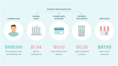 payment processor with lowest fee.